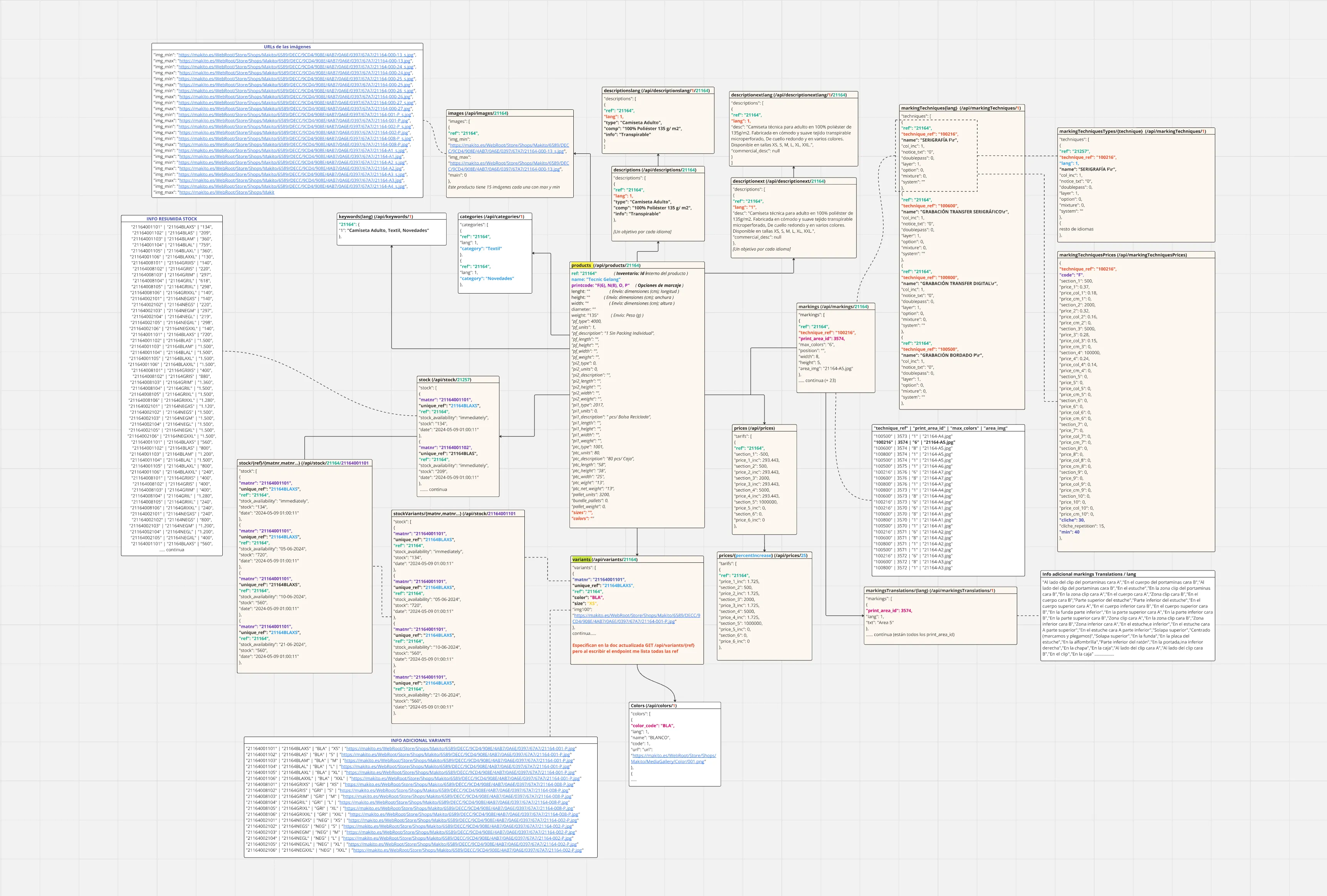 Diagrama de relaciones entre endpoints de la API de Makito